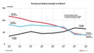 Koszty produkcji energii w Indiach