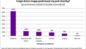 Czego dzieci mogą spodziewać się pod choinką?