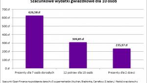 Szacunkowe wydatki gwiazdkowe dla 10 osób