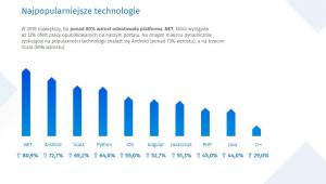 Najpopularniejsze technologie, źródło: No Fluff Jobs