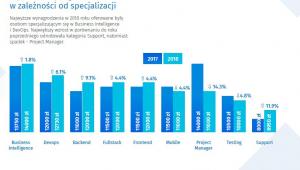 Wynagrodzenie w zależności od specjalności, źródło: No Fluff Jobs