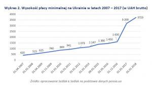 Wysokość płacy minimalnej na Ukrainie