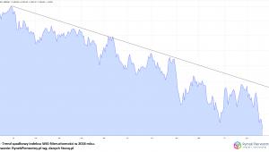 Trend spadkowy indeksu WIG-Nieruchomości w 2018 roku