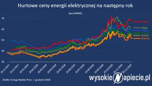 Hurtowe ceny energii elektrycznej na następny rok