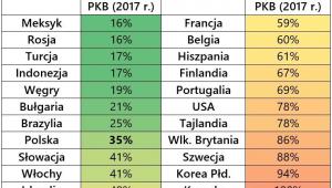 Polska na tle wbranych krajów świata pod względem poziomu zadłużenia gospodarstw domowych (2017 r.)