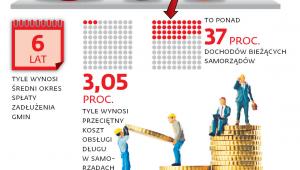 Sytuacja finansowa samorządów