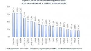 Udział kosztów świadczeń pracowniczych w kosztach całkowitych w spółkach WIG-Info