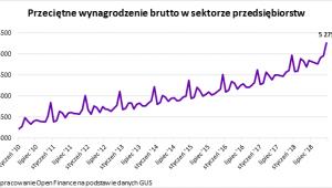 Przeciętne wynagrodzenie w Polsce od 2010 roku, źródło: Open Finance