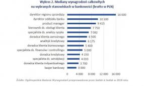 Mediana wynagrodzeń w bankowości na stanowiskach w 2018 r.