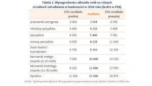 Wynagrodzenia całkowite w bankowości na różnych szczeblach zatrudnienia w 2018 r.