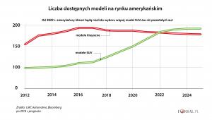 Liczba dostępnych modeli aut w USA