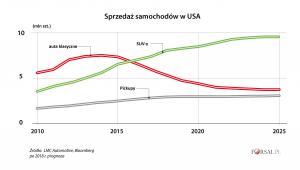 Sprzedaż samochodów w USA