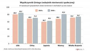 Wsp. Giniego w wybranych krajach
