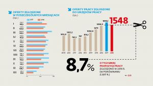 Oferty pracy w urzędach i miastach