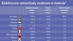 Elektr. samochody w świecie (Obserwator Finansowy)