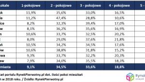 Popularność mieszkań w zależności od liczby pokojów
