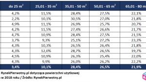 Popularność mieszkań w zależności od powierzchni mieszkania