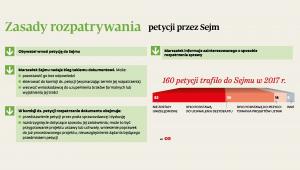 Zasady rozpatrywania petycji przez Sejm