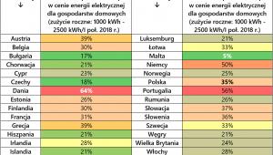 Udział podatków i opłat w cenie energii elektrycznej, źródło: Rynek Pierwotny