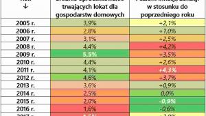 Poziom oprocentowania lokat, źródło: Rynek Pierwotny