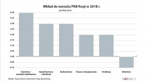 Wkład do wzrostu PKB Rosji