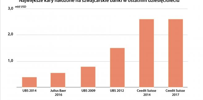 Kolejny Szwajcarski Bank Pobil Rekord Ubs Z Najwyzsza W Historii