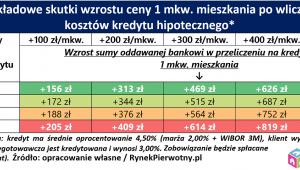 Przykładowe skutki wzrostu ceny 1 mkw. mieszkania po wliczeniu kosztów kredytu hipotecznego