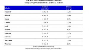 Przeciętne ceny metra kwadratowego mieszkania w największych miastach Polski i ich zmiana w czasie
