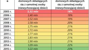 Zmiana liczby i udziału jednoosobowych gospodarstw domowych w Polsce