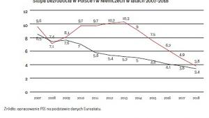 Stopa bezropocia w Polsce i Niemczech (graf. OF)