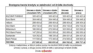 Dostępna kwota kredytu w zależności od źródła dochodu
