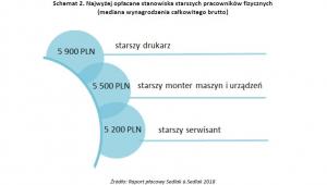 Najwyżej opłacane stanowiska starszych pracowników fizycznych - mediana wynagrodzenia całkowitego brutto.jpg