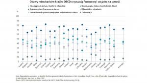 OECD - Obawy o starość