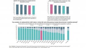 Polska, obawy o przyszłość - OECD