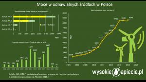 Moce w odnawialnych źródłach w Polsce