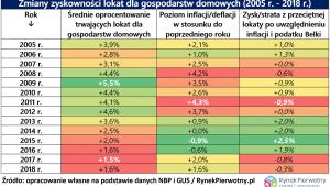 Zmiany zyskowności lokat dla gospodarstw domowych