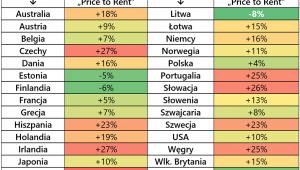 Zmiana relacji cen mieszkań do kosztów ich wynajmu