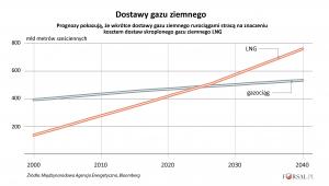 Dostawy gazu ziemnego