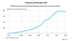 Prognozy dostaw gazu LNG