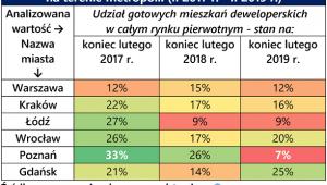 Zmiany liczby gotowych mieszkań deweloperskich