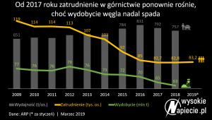 Zatrudnienie w górnictwie