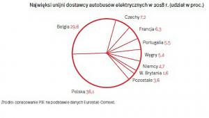 Dostawcy autobusów UE (graf. OF)