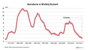 Stopa bezrobocia w Wielkiej Brytanii w latach 1975-2019