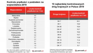 Kontrole prędkości - wg woj. i dróg - źródło: yanosik