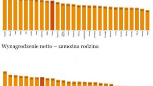Wynagrodzenie netto w krajach UE. Źródło: PwC