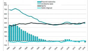 Ruch naturalny i migracje w latach 1980-2018, GUS
