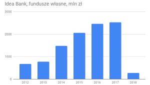 Idea Bank, fundusze własne, mln zł (1)