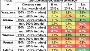 Zmiany udziału rynkowego najdroższych mieszkań deweloperskich w metropoliach