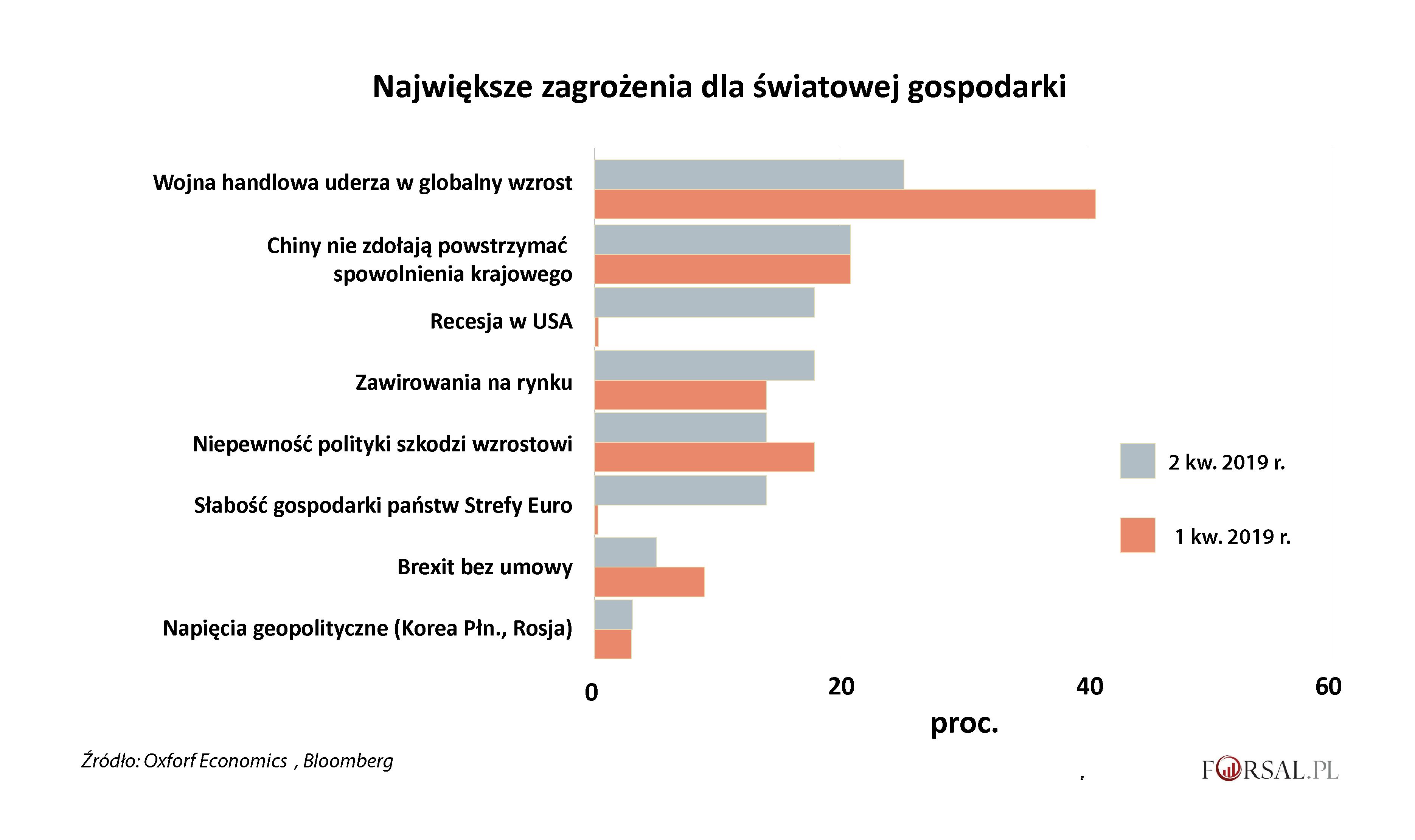 Losy świata w rękach Waszyngtonu i Pekinu. Oto ranking zagrożeń dla
