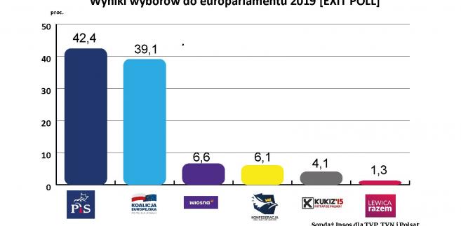 Wyniki wyborów do europarlamentu 2019 [EXIT POLL]